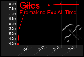 Total Graph of Giles