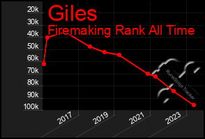 Total Graph of Giles