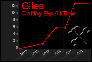 Total Graph of Giles