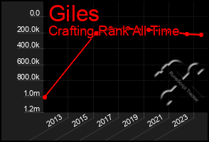 Total Graph of Giles