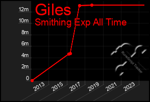 Total Graph of Giles