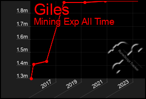 Total Graph of Giles