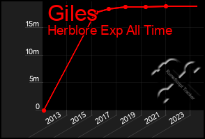 Total Graph of Giles