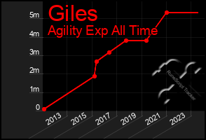 Total Graph of Giles