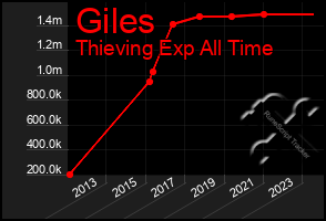 Total Graph of Giles