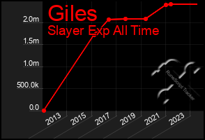 Total Graph of Giles