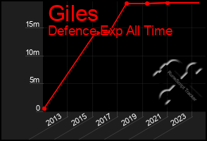 Total Graph of Giles