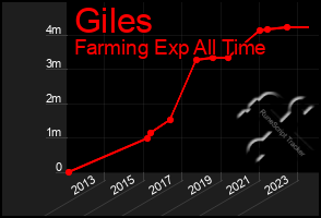 Total Graph of Giles