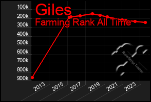 Total Graph of Giles