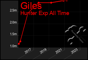 Total Graph of Giles