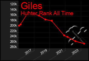 Total Graph of Giles