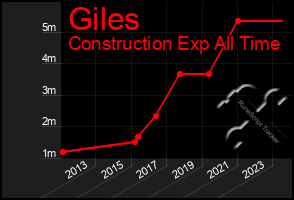 Total Graph of Giles