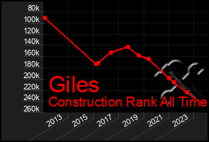 Total Graph of Giles