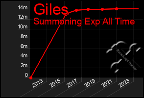 Total Graph of Giles