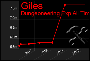 Total Graph of Giles