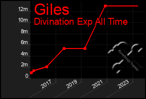 Total Graph of Giles