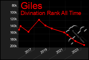 Total Graph of Giles