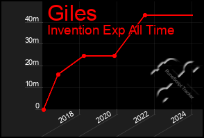 Total Graph of Giles