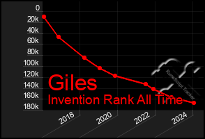 Total Graph of Giles