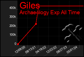 Total Graph of Giles