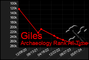 Total Graph of Giles