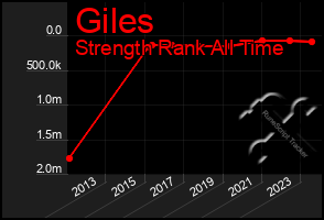 Total Graph of Giles