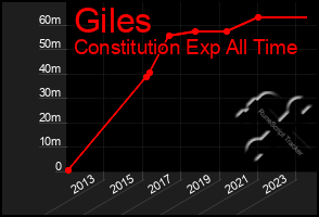 Total Graph of Giles