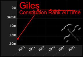 Total Graph of Giles