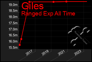 Total Graph of Giles