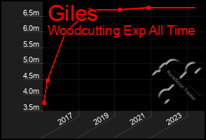 Total Graph of Giles