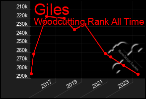 Total Graph of Giles