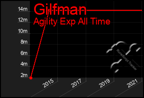 Total Graph of Gilfman