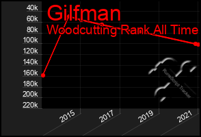 Total Graph of Gilfman