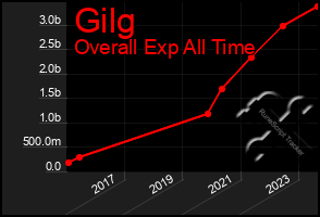 Total Graph of Gilg