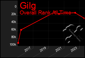 Total Graph of Gilg