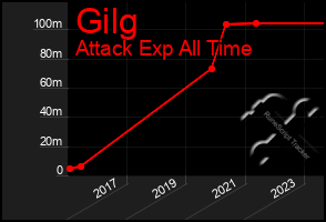 Total Graph of Gilg