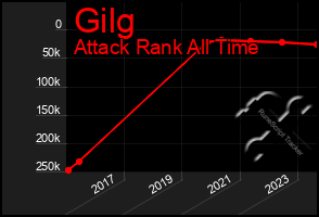 Total Graph of Gilg