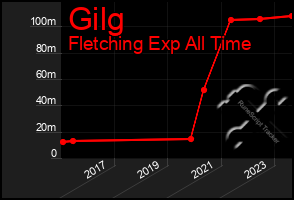 Total Graph of Gilg