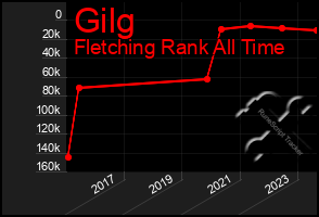 Total Graph of Gilg