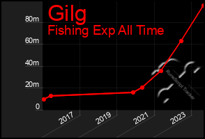 Total Graph of Gilg