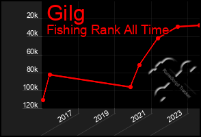 Total Graph of Gilg