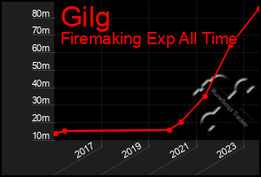 Total Graph of Gilg