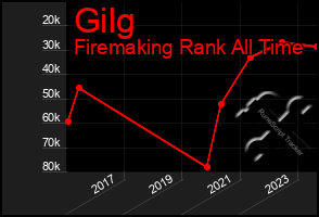 Total Graph of Gilg