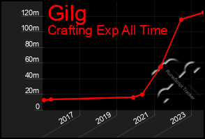 Total Graph of Gilg