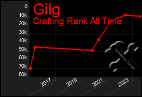 Total Graph of Gilg