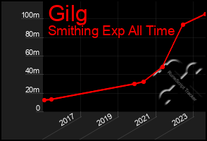 Total Graph of Gilg