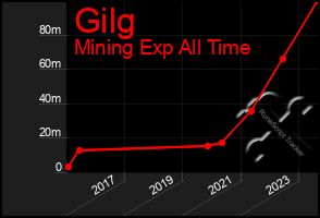 Total Graph of Gilg