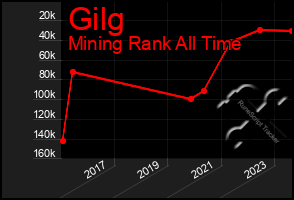 Total Graph of Gilg