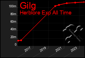 Total Graph of Gilg