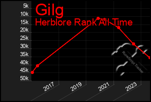 Total Graph of Gilg